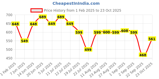 myntra.com PURVAJA Women V-Neck A-Line Midi Dress purvaja Price History Graph from 1 Feb 2025 to 23 Oct 2025