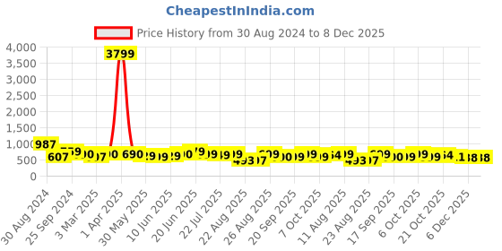 myntra.com PURVAJA Women White & Black Abstract Printed Co-Ord Set purvaja Price History Graph from 30 Aug 2024 to 8 Dec 2025