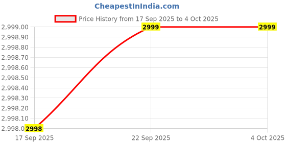 myntra.com PURVAJA Woven Design Art Silk Lehenga & Unstitched Blouse With Dupatta purvaja Price History Graph from 17 Sep 2025 to 4 Oct 2025