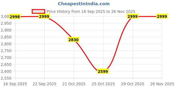 myntra.com PURVAJA Woven Design Art Silk Lehenga & Unstitched Blouse With Dupatta purvaja Price History Graph from 16 Sep 2025 to 26 Nov 2025