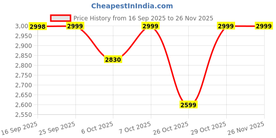 myntra.com PURVAJA Woven Design Art Silk Lehenga & Unstitched Blouse With Dupatta purvaja Price History Graph from 16 Sep 2025 to 26 Nov 2025
