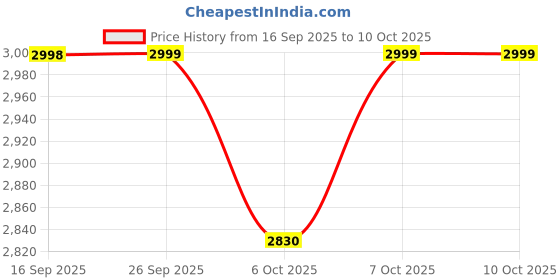 myntra.com PURVAJA Woven Design Art Silk Lehenga & Unstitched Blouse With Dupatta purvaja Price History Graph from 16 Sep 2025 to 10 Oct 2025