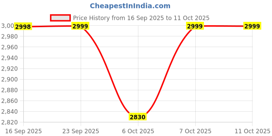 myntra.com PURVAJA Woven Design Art Silk Lehenga & Unstitched Blouse With Dupatta purvaja Price History Graph from 16 Sep 2025 to 11 Oct 2025