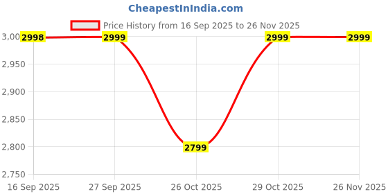 myntra.com PURVAJA Woven Design Art Silk Lehenga & Unstitched Blouse With Dupatta purvaja Price History Graph from 16 Sep 2025 to 26 Nov 2025