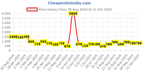 myntra.com PURVAJA Woven Design One Shoulder Ready to Wear Lehenga & Unstitched Blouse With Dupatta purvaja Price History Graph from 30 Aug 2024 to 11 Oct 2025
