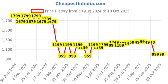 myntra.com PURVAJA Woven Design Ready to Wear Lehenga & Unstitched Blouse With Dupatta purvaja Price History Graph from 30 Aug 2024 to 9 Oct 2025