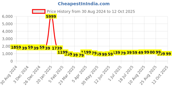 myntra.com PURVAJA Woven Design Ready to Wear Lehenga & Unstitched Blouse With Dupatta purvaja Price History Graph from 30 Aug 2024 to 12 Oct 2025