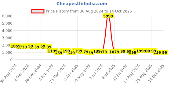 myntra.com PURVAJA Woven Design Ready to Wear Lehenga & Unstitched Blouse With Dupatta purvaja Price History Graph from 30 Aug 2024 to 13 Oct 2025