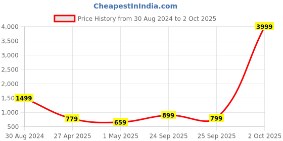 myntra.com PURVAJA Woven Design Ready to Wear Lehenga & Unstitched Blouse With Dupatta purvaja Price History Graph from 30 Aug 2024 to 2 Oct 2025