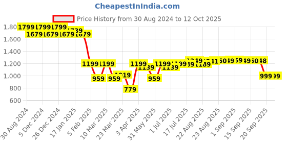 myntra.com PURVAJA Woven Design Ready to Wear Lehenga & Unstitched Blouse With Dupatta purvaja Price History Graph from 30 Aug 2024 to 12 Oct 2025