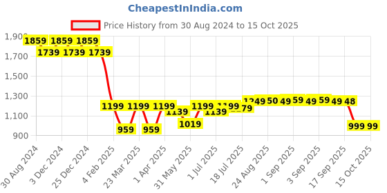 myntra.com PURVAJA Woven Design Ready to Wear Lehenga & Unstitched Blouse With Dupatta purvaja Price History Graph from 30 Aug 2024 to 14 Oct 2025
