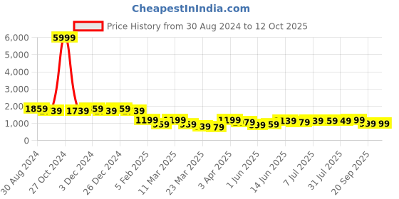 myntra.com PURVAJA Woven Design Ready to Wear Lehenga & Unstitched Blouse With Dupatta purvaja Price History Graph from 30 Aug 2024 to 11 Oct 2025