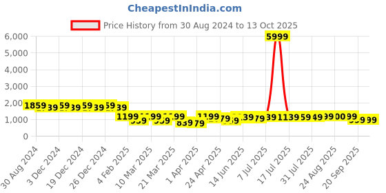 myntra.com PURVAJA Woven Design Ready to Wear Lehenga & Unstitched Blouse With Dupatta purvaja Price History Graph from 30 Aug 2024 to 12 Oct 2025