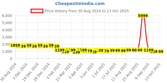 myntra.com PURVAJA Woven Design Ready to Wear Lehenga & Unstitched Blouse With Dupatta purvaja Price History Graph from 30 Aug 2024 to 12 Oct 2025