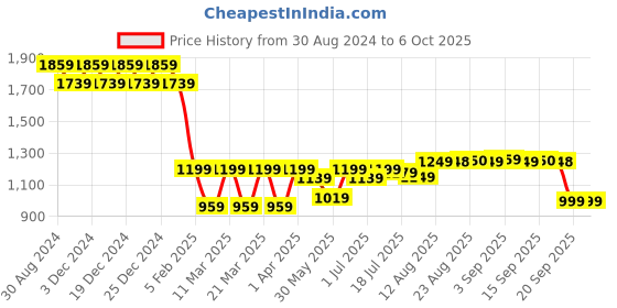 myntra.com PURVAJA Woven Design Ready to Wear Lehenga & Unstitched Blouse With Dupatta purvaja Price History Graph from 30 Aug 2024 to 4 Oct 2025