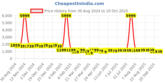 myntra.com PURVAJA Woven Design Ready to Wear Lehenga & Unstitched Blouse With Dupatta purvaja Price History Graph from 30 Aug 2024 to 9 Oct 2025