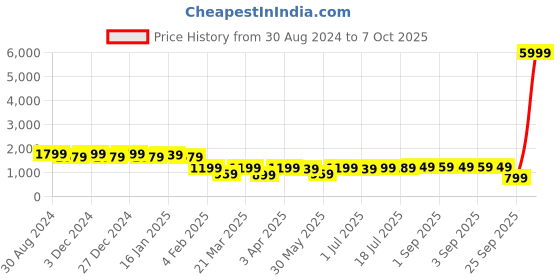 myntra.com PURVAJA Woven Design Ready to Wear Lehenga & Unstitched Blouse With Dupatta purvaja Price History Graph from 30 Aug 2024 to 7 Oct 2025