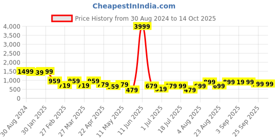myntra.com PURVAJA Woven Design Ready to Wear Lehenga & Unstitched Blouse With Dupatta purvaja Price History Graph from 30 Aug 2024 to 12 Oct 2025