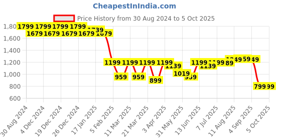 myntra.com PURVAJA Woven Design Ready to Wear Lehenga & Unstitched Blouse With Dupatta purvaja Price History Graph from 30 Aug 2024 to 4 Oct 2025