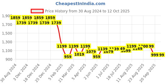 myntra.com PURVAJA Woven Design Ready to Wear Lehenga & Unstitched Blouse With Dupatta purvaja Price History Graph from 30 Aug 2024 to 11 Oct 2025