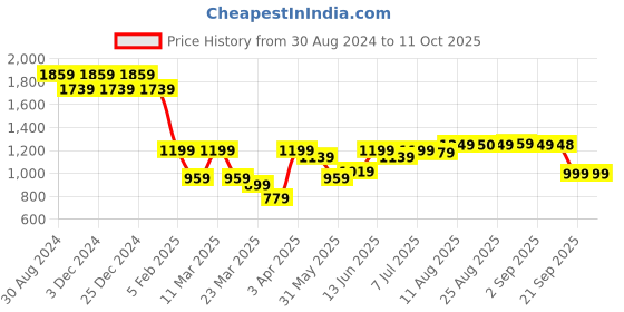 myntra.com PURVAJA Woven Design Ready to Wear Lehenga & Unstitched Blouse With Dupatta purvaja Price History Graph from 30 Aug 2024 to 11 Oct 2025