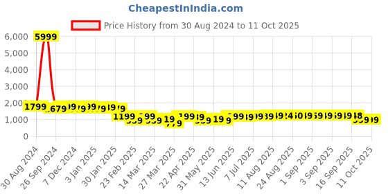 myntra.com PURVAJA Woven Design Ready to Wear Lehenga & Unstitched Blouse With Dupatta purvaja Price History Graph from 30 Aug 2024 to 11 Oct 2025