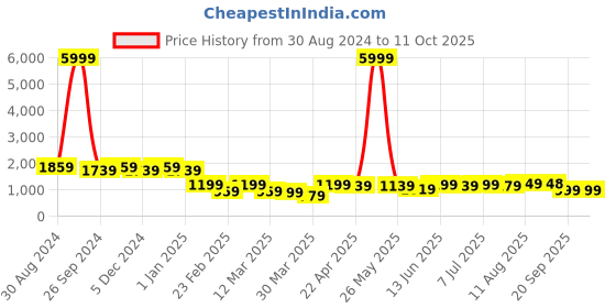 myntra.com PURVAJA Woven Design Ready to Wear Lehenga & Unstitched Blouse With Dupatta purvaja Price History Graph from 30 Aug 2024 to 10 Oct 2025