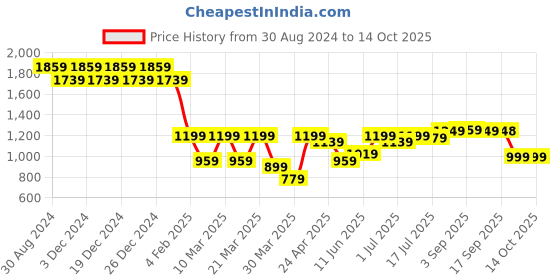myntra.com PURVAJA Woven Design Ready to Wear Lehenga & Unstitched Blouse With Dupatta purvaja Price History Graph from 30 Aug 2024 to 13 Oct 2025