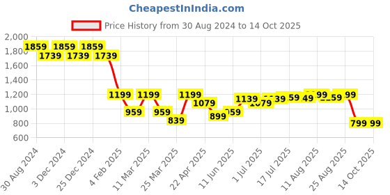 myntra.com PURVAJA Woven Design Ready to Wear Lehenga & Unstitched Blouse With Dupatta purvaja Price History Graph from 30 Aug 2024 to 13 Oct 2025