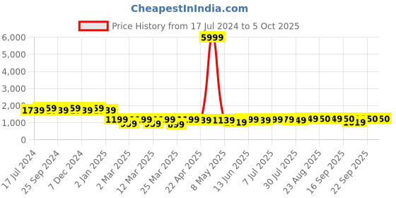 myntra.com PURVAJA Woven Design Ready to Wear Lehenga & Unstitched Blouse With Dupatta purvaja Price History Graph from 17 Jul 2024 to 4 Oct 2025