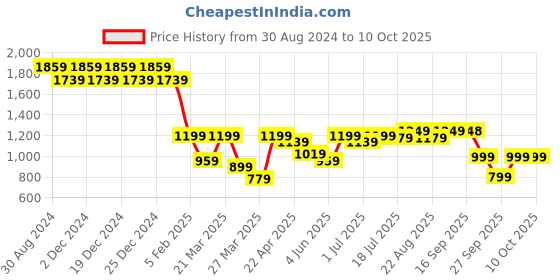myntra.com PURVAJA Woven Design Ready to Wear Lehenga & Unstitched Blouse With Dupatta purvaja Price History Graph from 30 Aug 2024 to 10 Oct 2025
