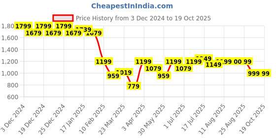 myntra.com PURVAJA Woven Design Ready to Wear Lehenga & Unstitched Blouse With Dupatta purvaja Price History Graph from 3 Dec 2024 to 18 Oct 2025