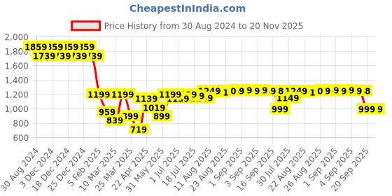 myntra.com PURVAJA Woven Design V-Neck Ready to Wear Lehenga & Unstitched Blouse With Dupatta purvaja Price History Graph from 30 Aug 2024 to 19 Nov 2025