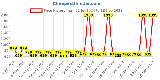 myntra.com PURVIJA KURTIES Bandhani Printed Regular Gotta Patti Straight Kurta With Trouser & Dupatta purvija kurties Price History Graph from 31 Jul 2024 to 18 Nov 2025