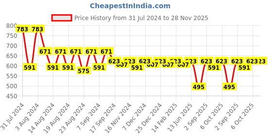 myntra.com PURVIJA KURTIES Ethnic Motifs Embroidered Indigo A-line Kurta purvija kurties Price History Graph from 31 Jul 2024 to 28 Nov 2025
