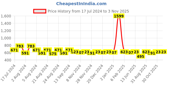 myntra.com PURVIJA KURTIES Ethnic Motifs Embroidered Round Neck Thread Work Straight Kurta purvija kurties Price History Graph from 17 Jul 2024 to 30 Oct 2025