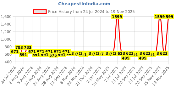 myntra.com PURVIJA KURTIES Ethnic Motifs Printed Sequinned Cotton A-Line Kurta purvija kurties Price History Graph from 24 Jul 2024 to 19 Nov 2025