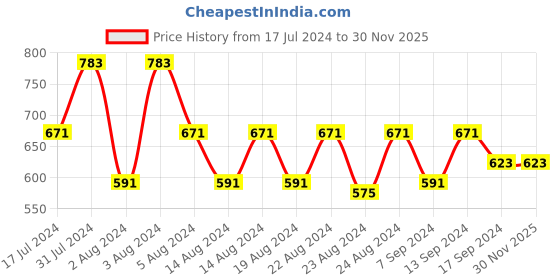 myntra.com PURVIJA KURTIES Ethnic Motifs Woven Design Thread Work Pleated Straight Kurta purvija kurties Price History Graph from 17 Jul 2024 to 30 Nov 2025