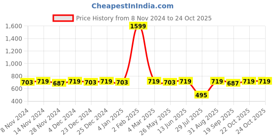 myntra.com PURVIJA KURTIES Floral Embroidered A-Line Kurta purvija kurties Price History Graph from 8 Nov 2024 to 23 Oct 2025