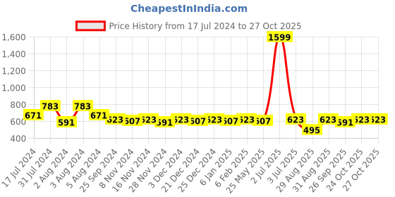 myntra.com PURVIJA KURTIES Floral Embroidered Bell Sleeves Kurta purvija kurties Price History Graph from 17 Jul 2024 to 27 Oct 2025