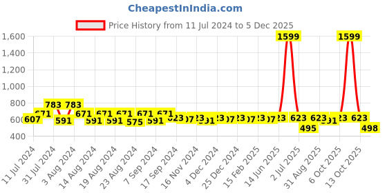 myntra.com PURVIJA KURTIES Floral Embroidered Mandarin Collar A-Line Kurta purvija kurties Price History Graph from 11 Jul 2024 to 5 Dec 2025