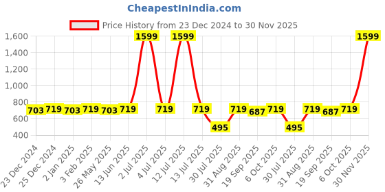 myntra.com PURVIJA KURTIES Floral Embroidered Mirror Work A-Line Kurta purvija kurties Price History Graph from 23 Dec 2024 to 30 Nov 2025