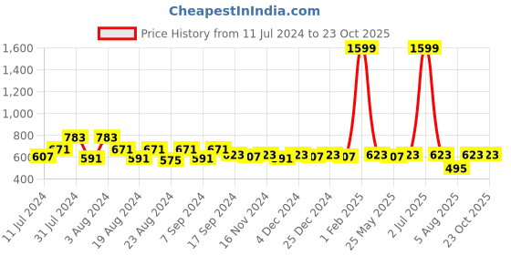 myntra.com PURVIJA KURTIES Floral Embroidered Sequinned A-Line Kurta purvija kurties Price History Graph from 11 Jul 2024 to 22 Oct 2025