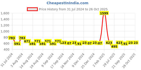 myntra.com PURVIJA KURTIES Floral Embroidered Sequinned A-Line Kurta purvija kurties Price History Graph from 31 Jul 2024 to 26 Oct 2025