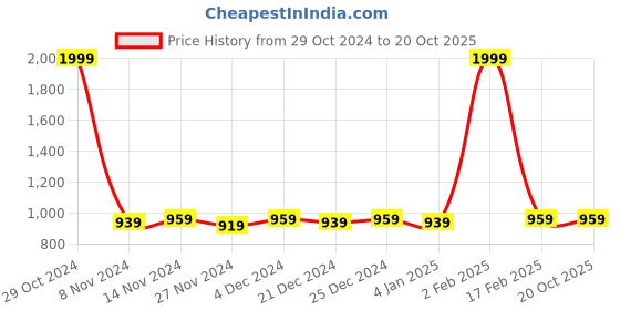 myntra.com PURVIJA KURTIES Floral Embroidered Sequinned Kurta With Trousers & Dupatta purvija kurties Price History Graph from 29 Oct 2024 to 20 Oct 2025