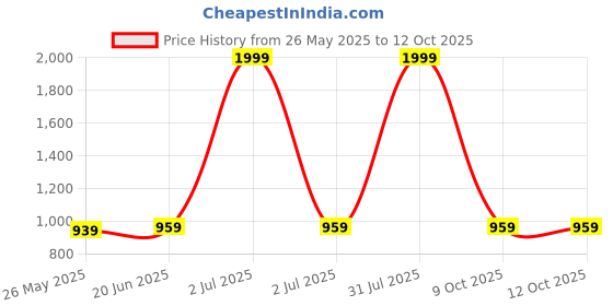 myntra.com PURVIJA KURTIES Floral Embroidered Sequinned Straight Kurta With Trouser & Dupatta purvija kurties Price History Graph from 26 May 2025 to 12 Oct 2025