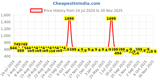 myntra.com PURVIJA KURTIES Floral Embroidered Thread Work Anarkali Kurta purvija kurties Price History Graph from 24 Jul 2024 to 30 Nov 2025