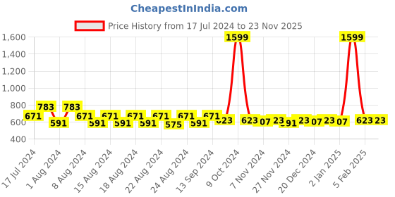 myntra.com PURVIJA KURTIES Floral Embroidered Thread Work Mandarin Collar Anarkali Kurta purvija kurties Price History Graph from 17 Jul 2024 to 22 Nov 2025