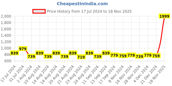 myntra.com PURVIJA KURTIES Floral Printed Kurta With Palazzos purvija kurties Price History Graph from 17 Jul 2024 to 18 Nov 2025