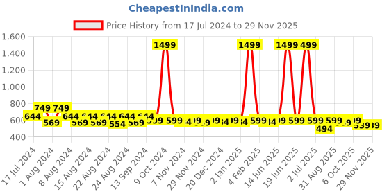 myntra.com PURVIJA KURTIES Geometric Thread Work Anarkali Kurta purvija kurties Price History Graph from 17 Jul 2024 to 28 Nov 2025